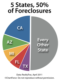 Foreclosures concentrate in 5 states in April 2011
