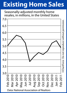 Existing Home Sales (Feb 2010 - Feb 2011)