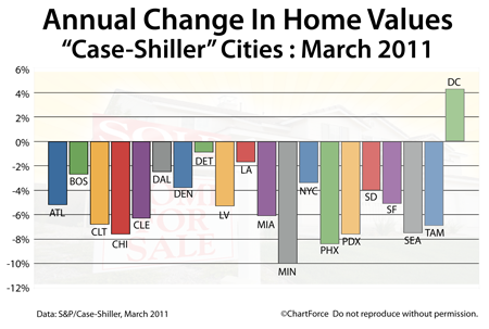 Case-Shiller Annual Change March 2011