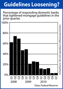 Fed Senior Loan Officer Survey Q1 2011