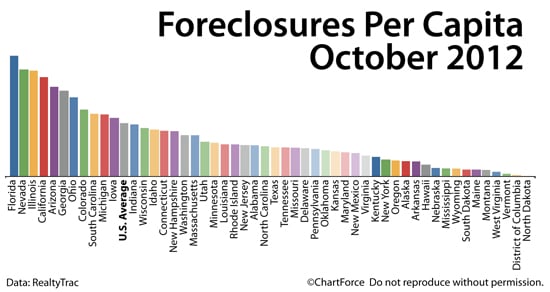 Foreclosures per household October 2012