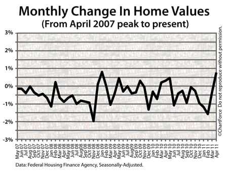 FHFA Home Price Index (From Peak To Present)
