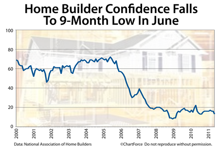Homebuilder confidence slips in June 2011