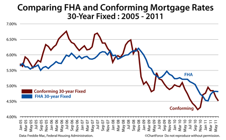 FHA vs Conforming Mortgage Rates 2005-2011