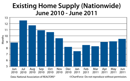 Existing Home Supply June 2010-June 2011