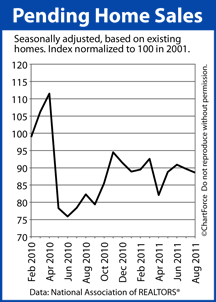 Pending Home Sales graph