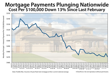 Mortgage payments down 13%