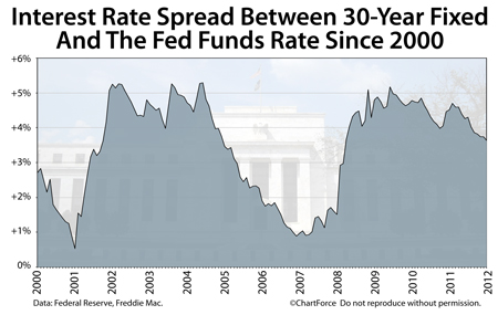 Interest rate difference between 30-year fixed and Fed Funds Rate 2000-2012