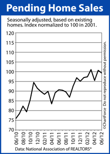 Pending Home Sales Index June 2012