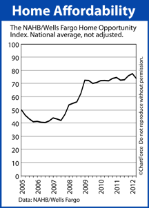 Home Affordability Index 2012 Q2
