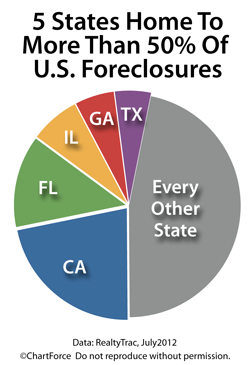 Foreclosure stats July 2012
