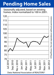 Pending Home Sales Index 2011-2012