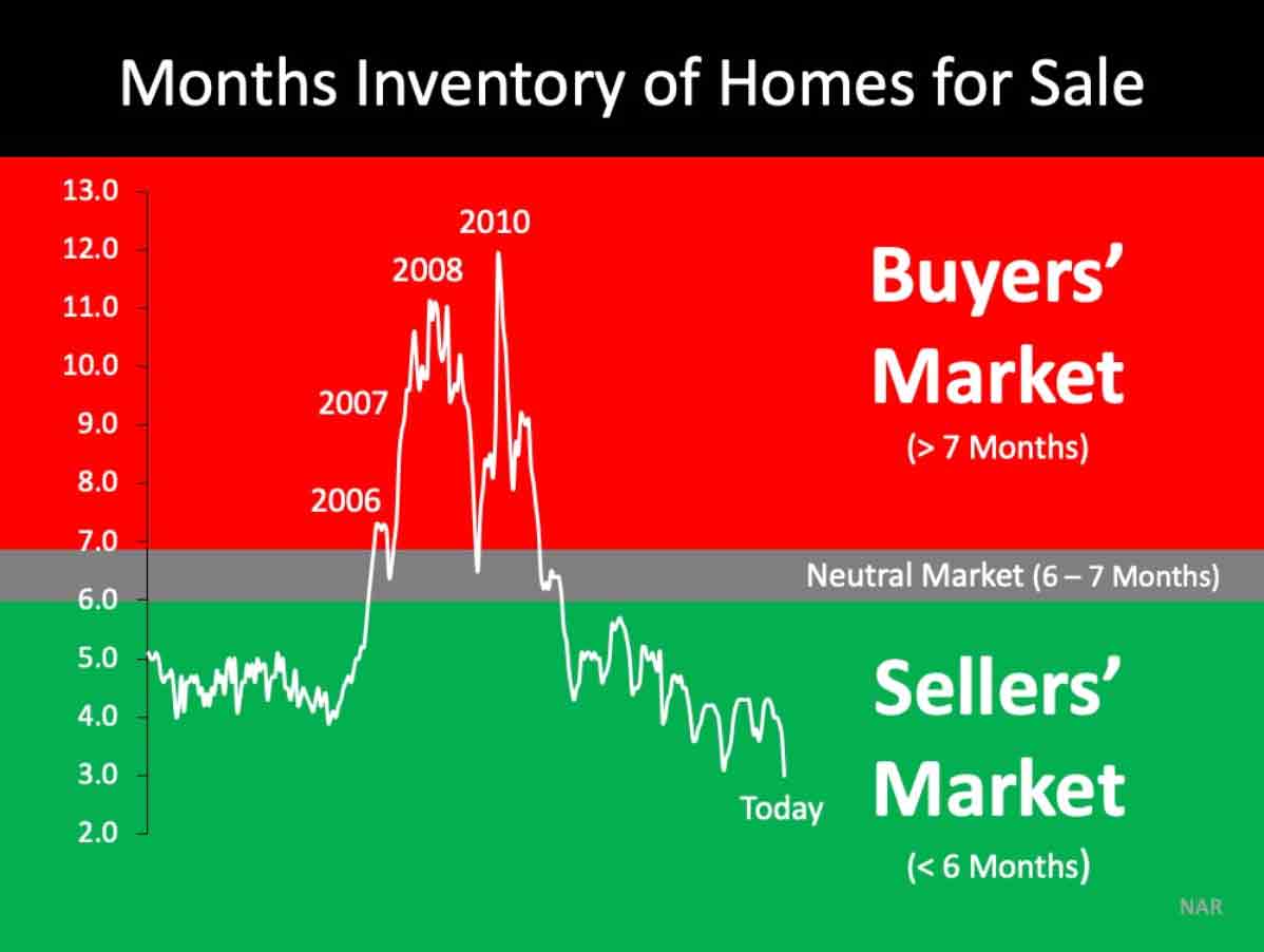 months Inventory of homes for sale