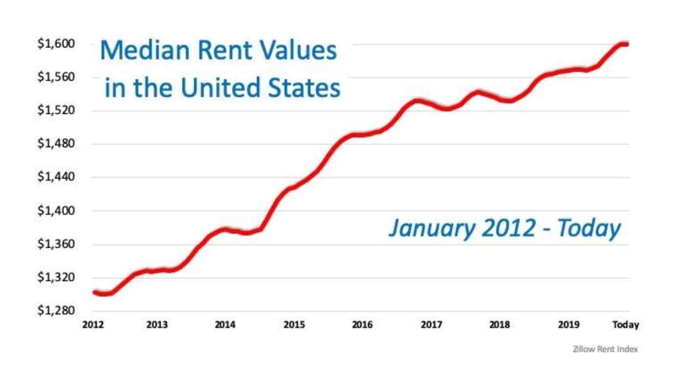 rent chart
