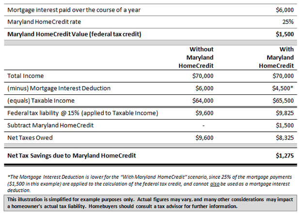 Mortgage Credit Certificate Example