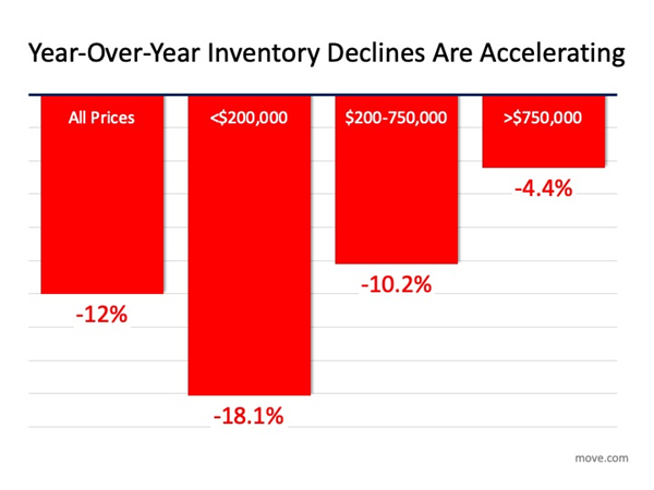 inventory decline chart