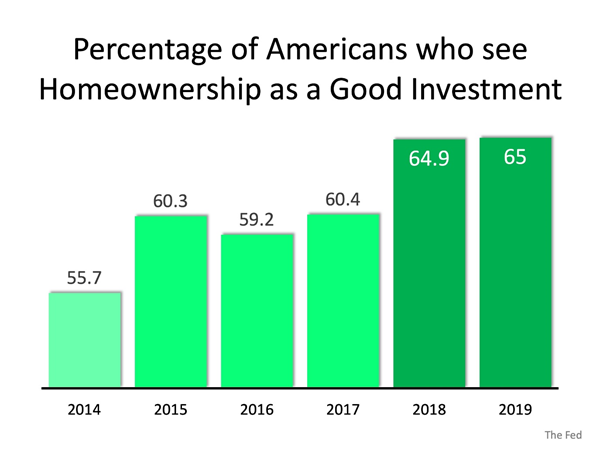 Chart: Percentage of Americans who see homeownership as a good investment