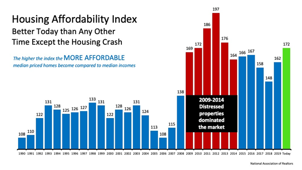 Housing Affordability Index Chart
