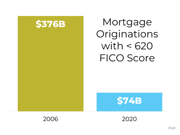 Chart with mortgage originations with more than a 620 FICO score.