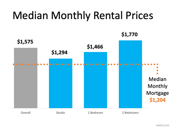 Median Monthly Rental Prices chart