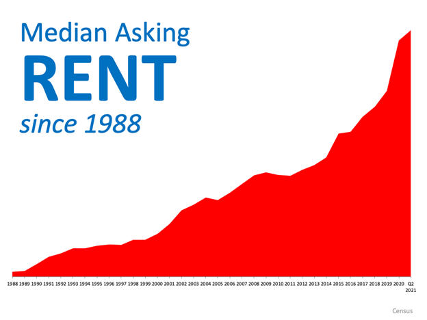 Median Asking Rent since 1988 Chart