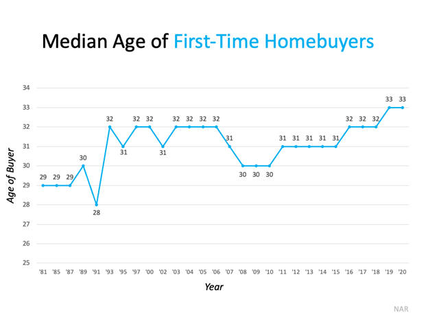 Chart of Median Age of First-Time Homebuyers by Year