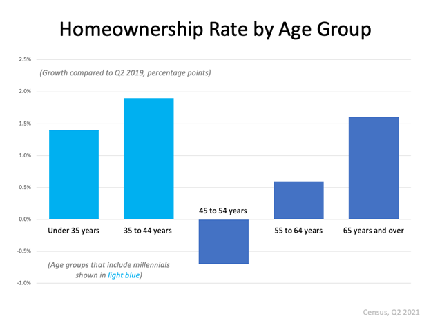 Chart of Homeownership Rate by Age Group