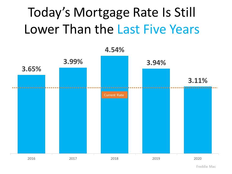 Two Graphs That Show Why You Shouldn’t Be Upset About 3% Mortgage Rates | MyKCM